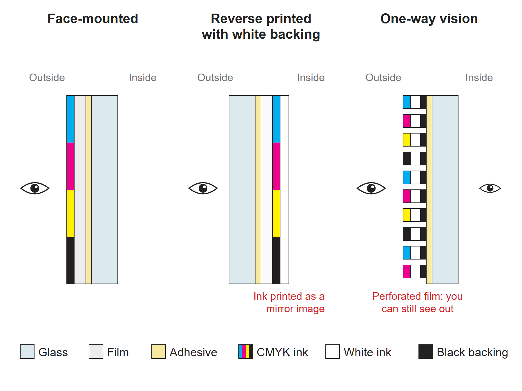 Diagram comparing face-mounted, reverse-printed and one-way vision window graphics