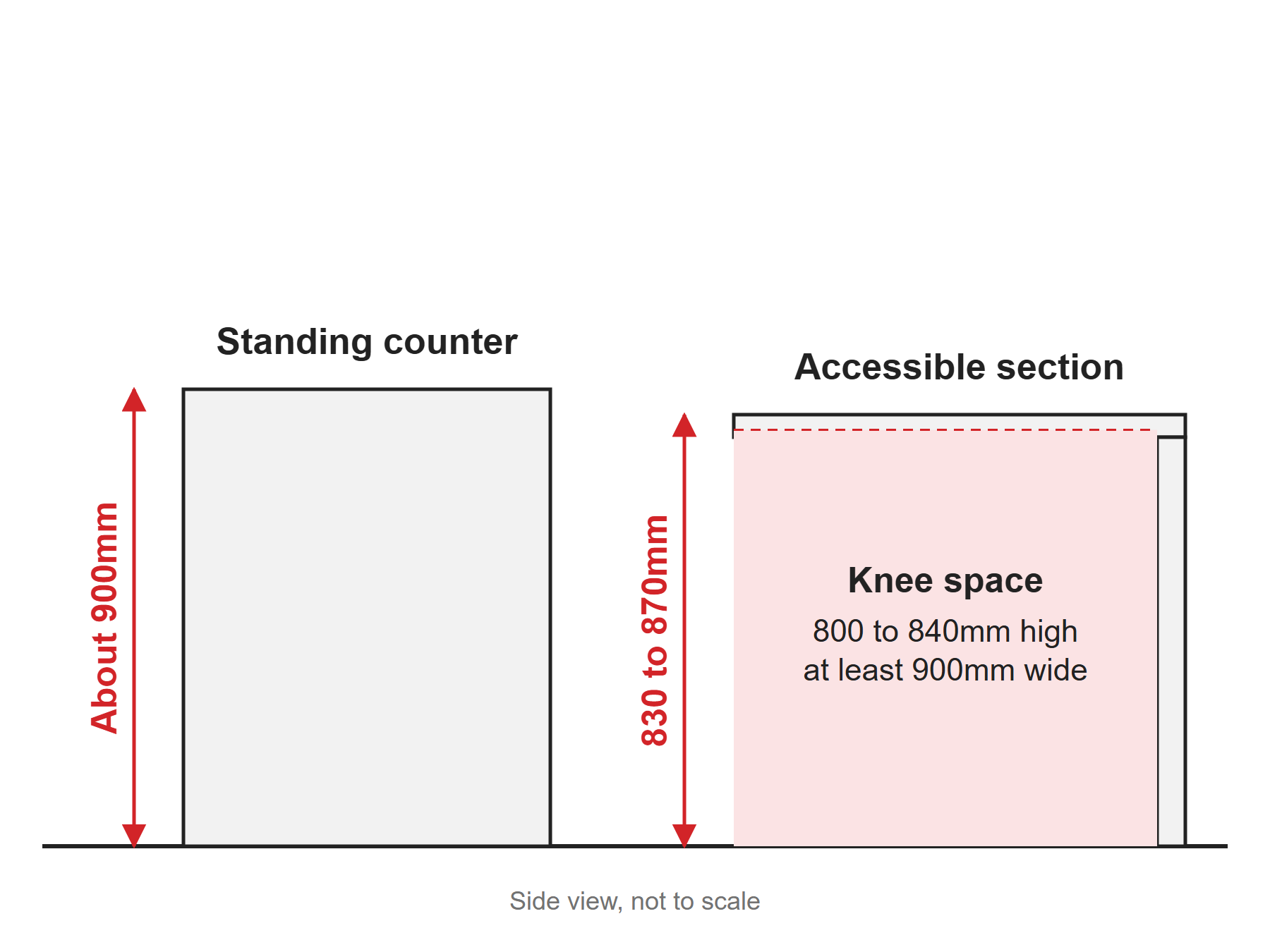 Diagram comparing a standing counter height with an accessible counter height and knee clearance
