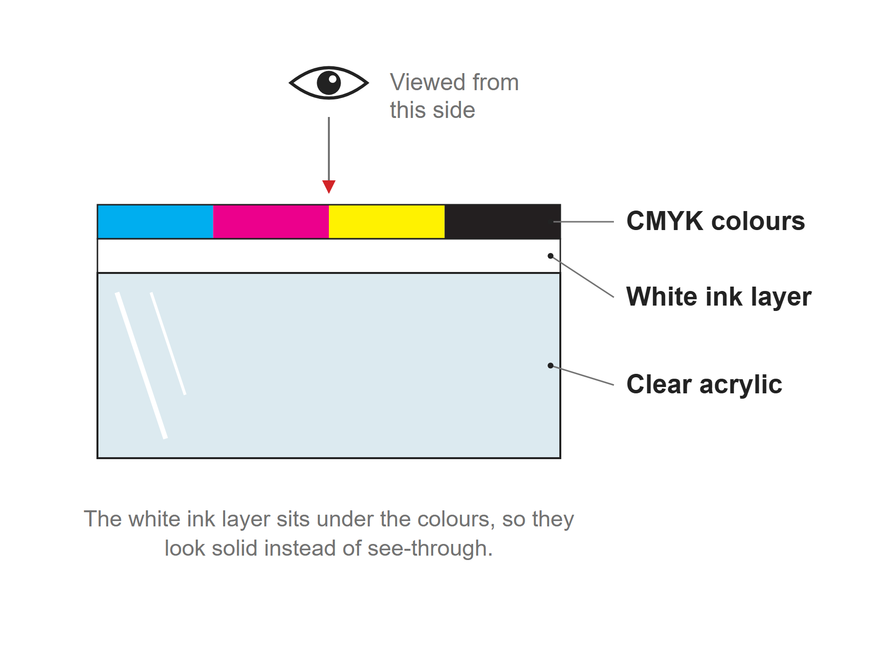Diagram of a white ink layer printed under CMYK colours on clear acrylic